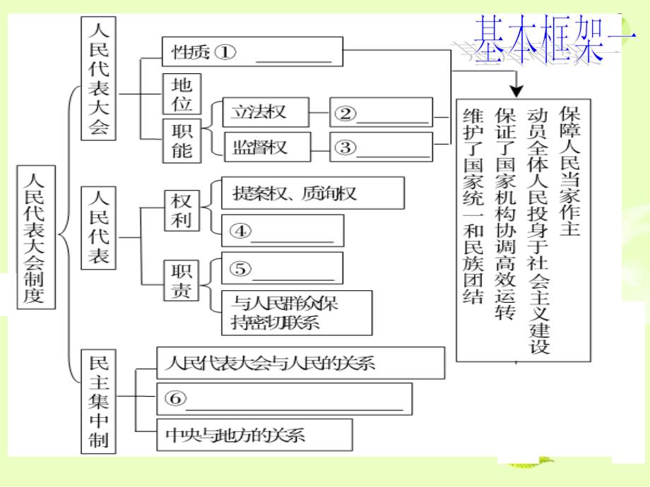 高中政治 第三单元《发展社会主义民主政治》精品课件 新人教版必修2_第3页