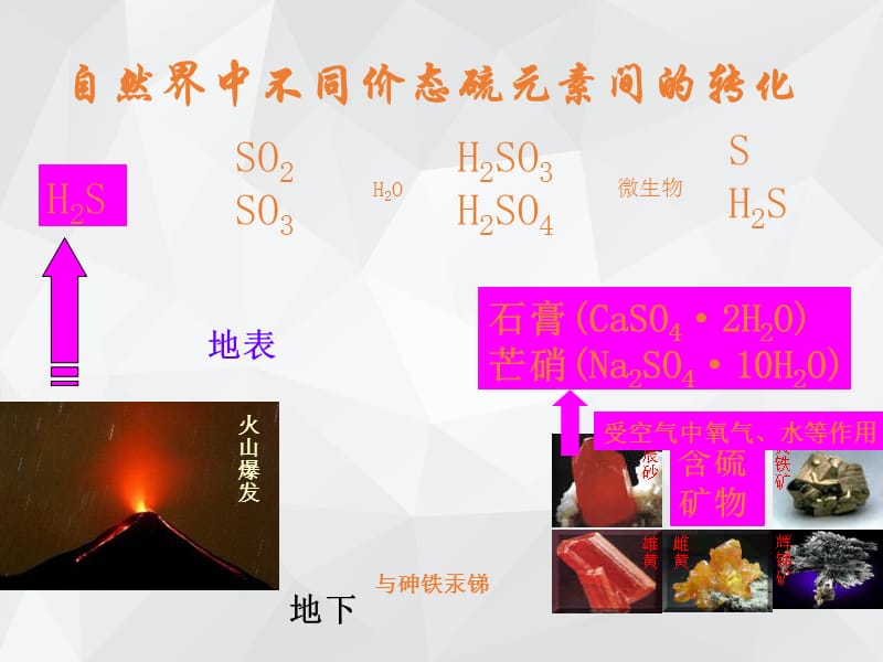 硫的转化 课件.ppt_第2页