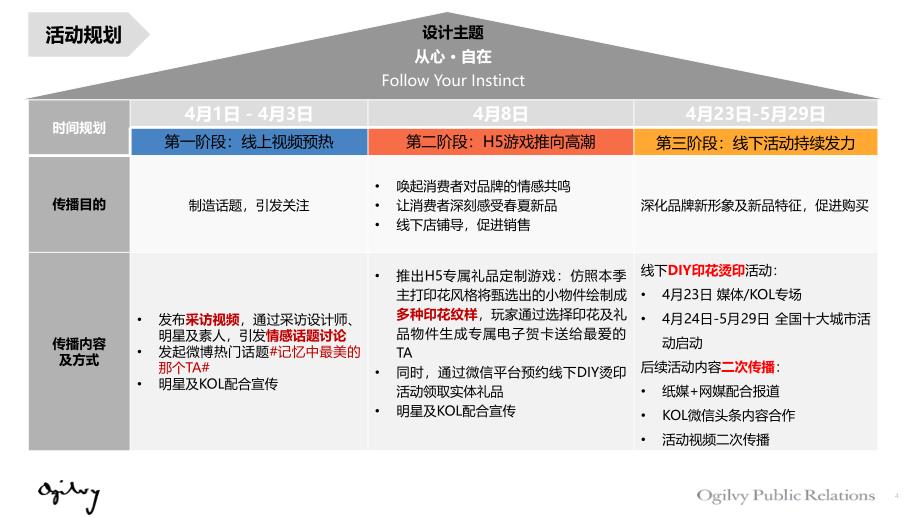 鄂尔多斯2016春夏新品传播方案0129（PPT21页）精编版_第4页