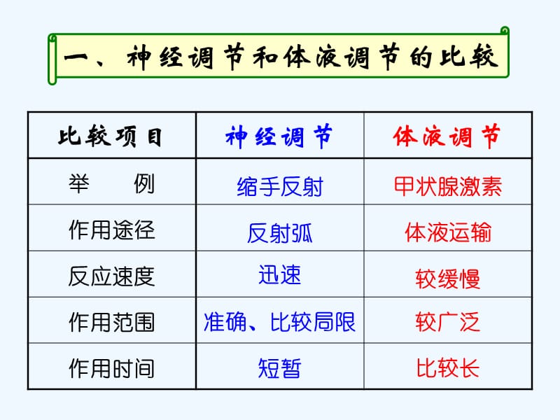 山东地区高中生物备课资料 《神经调节与体液调节的关系》课件 新人教版必修3_第5页