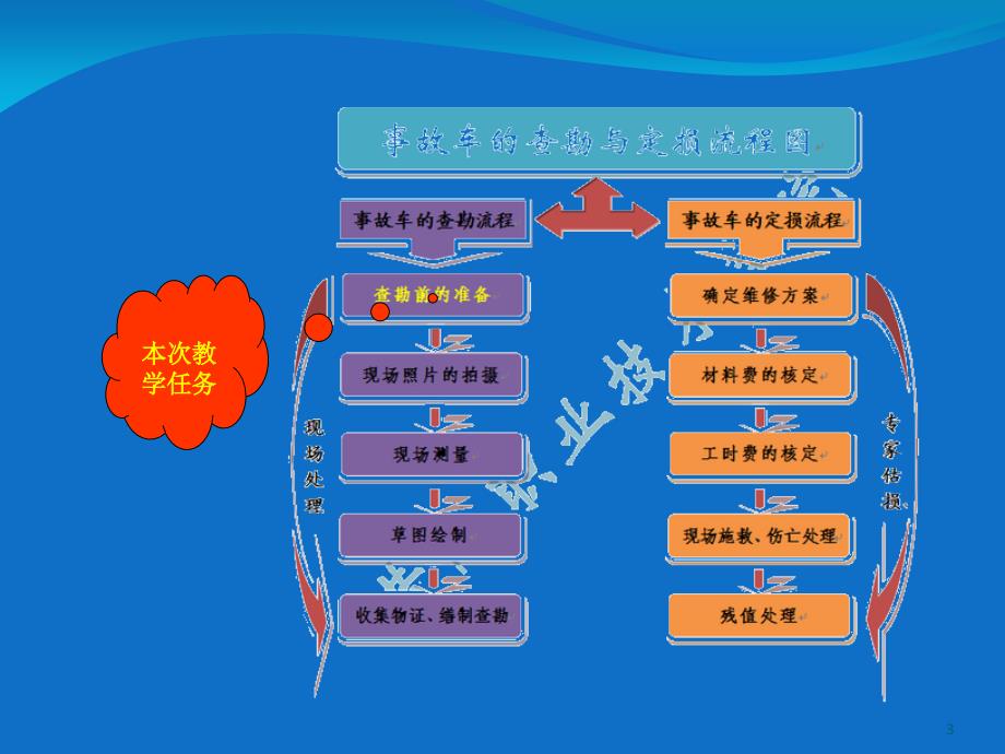 查勘定损流程查勘前的准备-文档资料_第3页