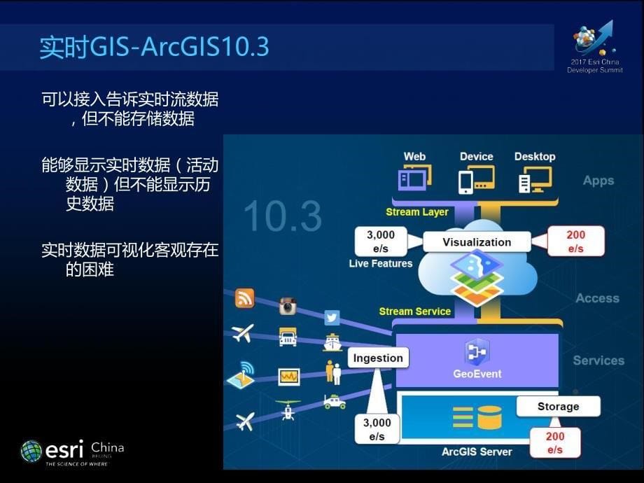 ArcGIS实时大数据-GeoEvent Server_第5页