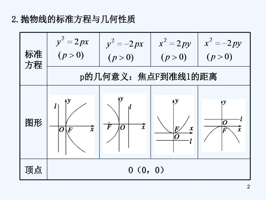 高考数学总复习 9.7 抛物线课件_第2页