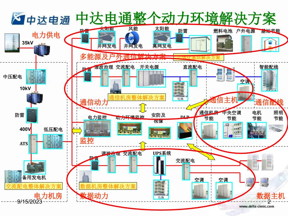 中国移动绿色行动计划-节能减排咨询稿-文档资料_第2页