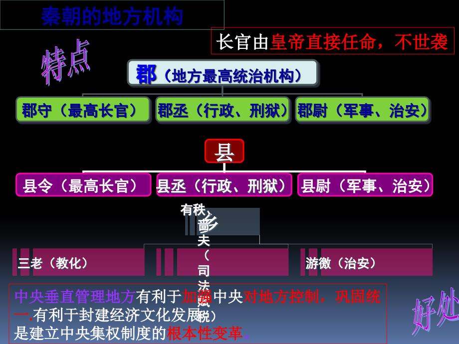 高中历史 1.2《第二节走向大一统的秦汉政治》课件184 人民版必修1_第4页