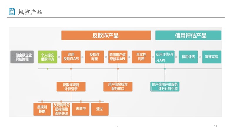 金融大数据风控模型探讨ppt课件_第4页