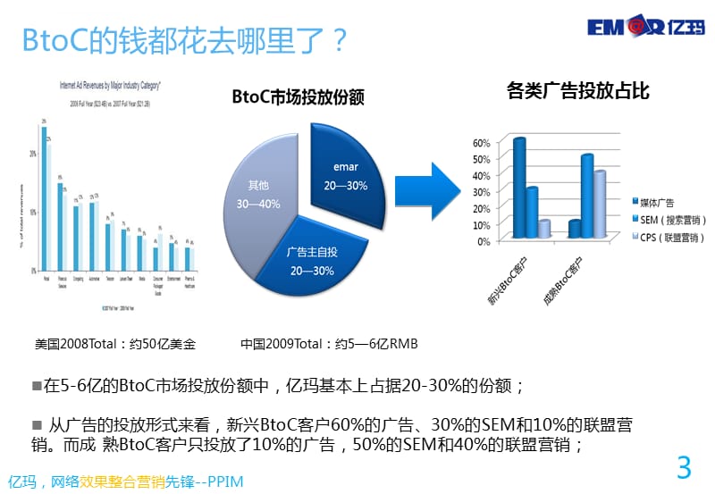 效果整合营销助推B2C成就远大未来柯细兴课件_第3页