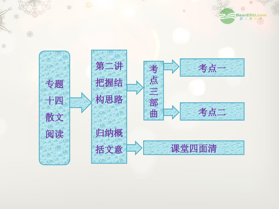 高考语文一轮复习 专题十四 第二讲 把握结构思路 归纳概括文意课件 新人教版_第1页