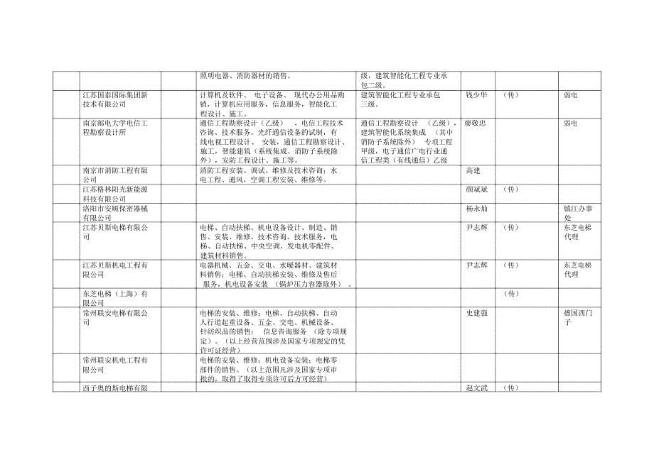 江苏科技大学入库企业登记表_第5页