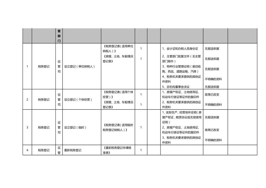 （业务管理）附件取消的办税业务清单精编_第5页