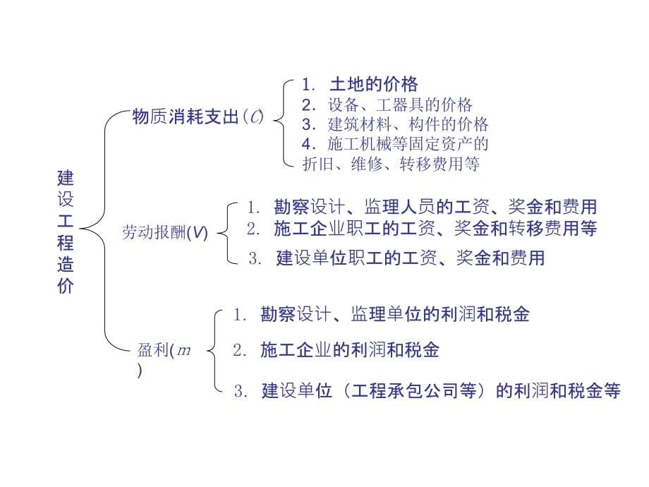 建设工程费用的构成课件_第5页