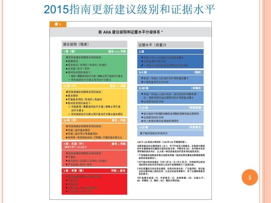 美国心脏协会心肺复苏及心血管急救指南更新儿科部分-文档资料_第5页