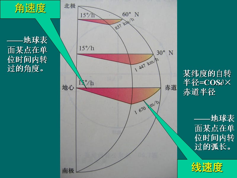 高中地理 1.3 地球运动课件12 湘教版必修1_第5页