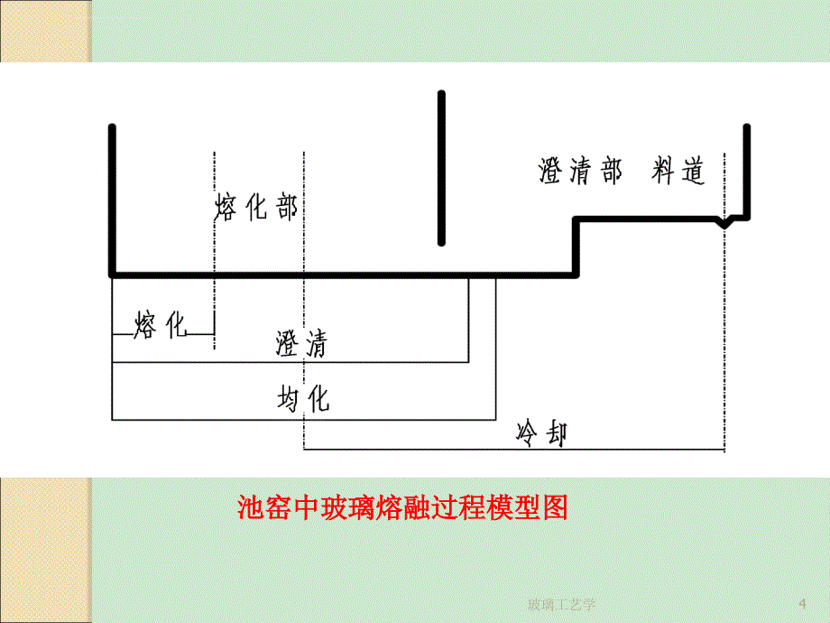 玻璃的熔制资料课件_第4页