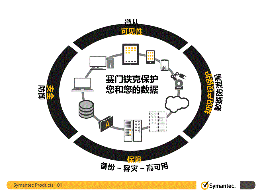 赛门铁克产品概览-副本精编版_第3页