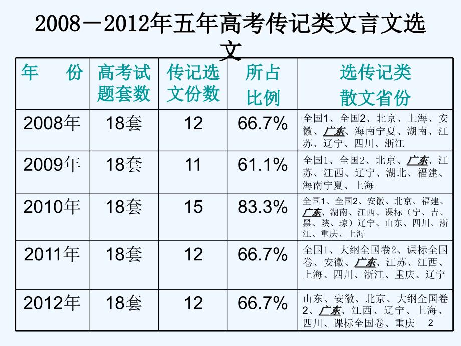 高考语文专题复习 文言文训练课件_第2页