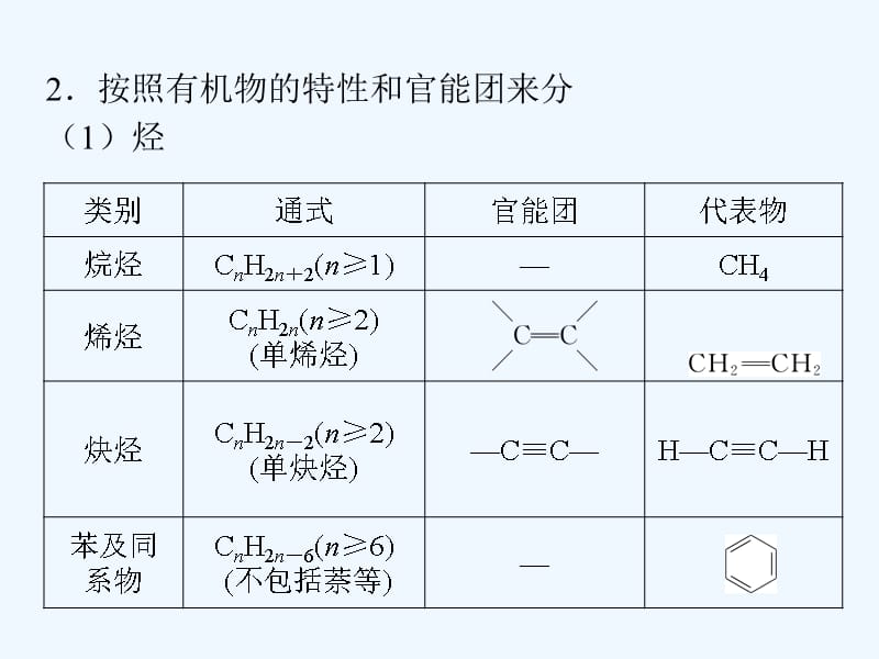 高中化学一轮总复习 第13章 第41讲 认识有机化合物课件 新人教版_第4页