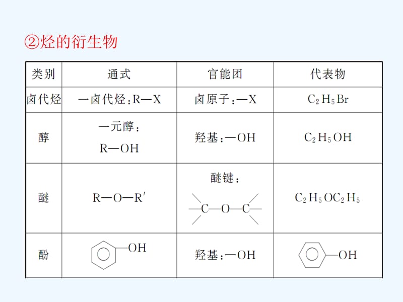 高中化学一轮总复习 第13章 第41讲 认识有机化合物课件 新人教版_第5页