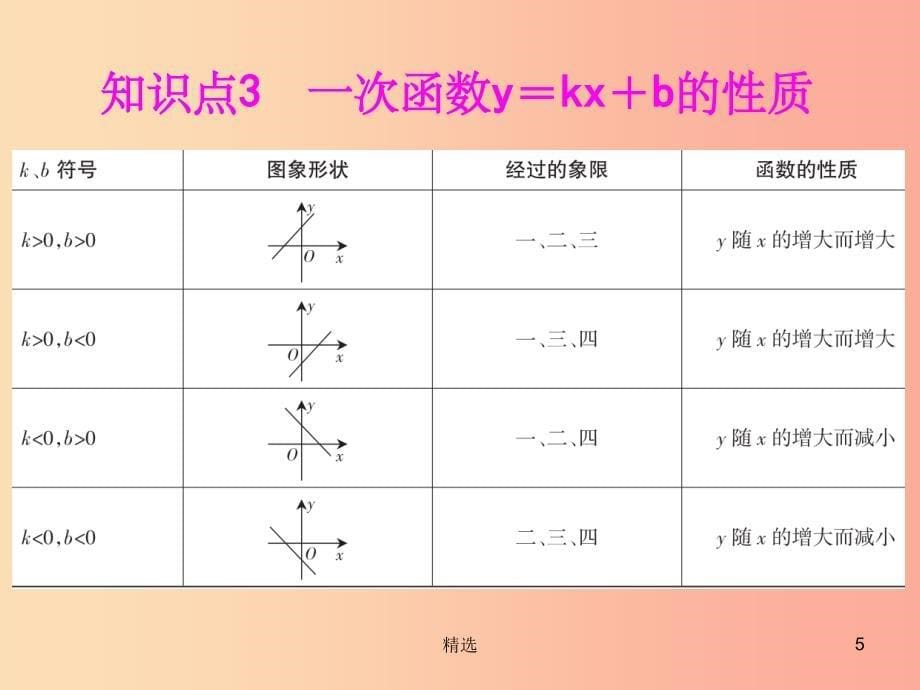 201X年中考数学冲刺总复习 第一轮 横向基础复习 第五单元 函数 第19课 一次函数课件_第5页