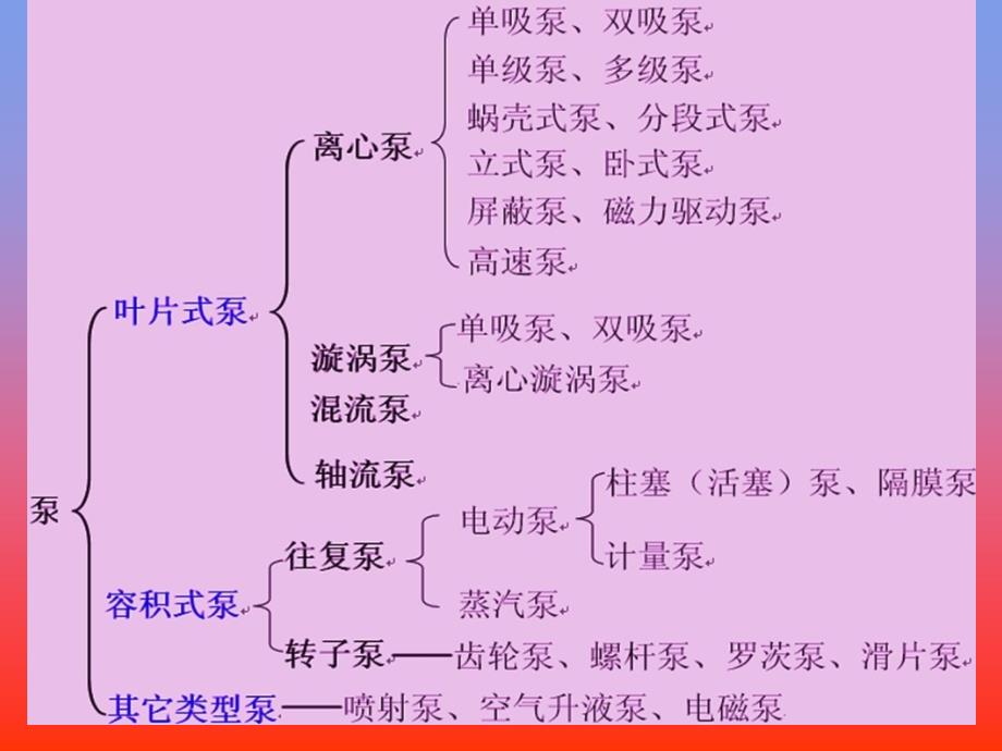 水泵的分类原理及选型课件_第3页