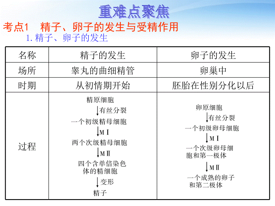 高考生物第一轮复习 专题三 胚胎工程课件 新人教版选修3_第2页