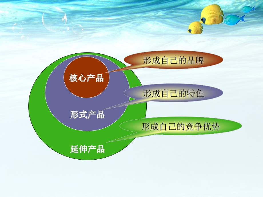 第三章旅行社产品的开发与管理精编版_第3页