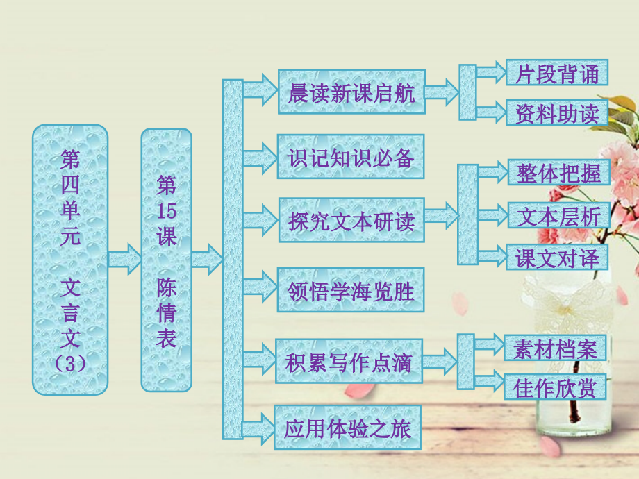 高中语文 第四单元 第15课 陈情表配套课件 粤教版必修5_第1页