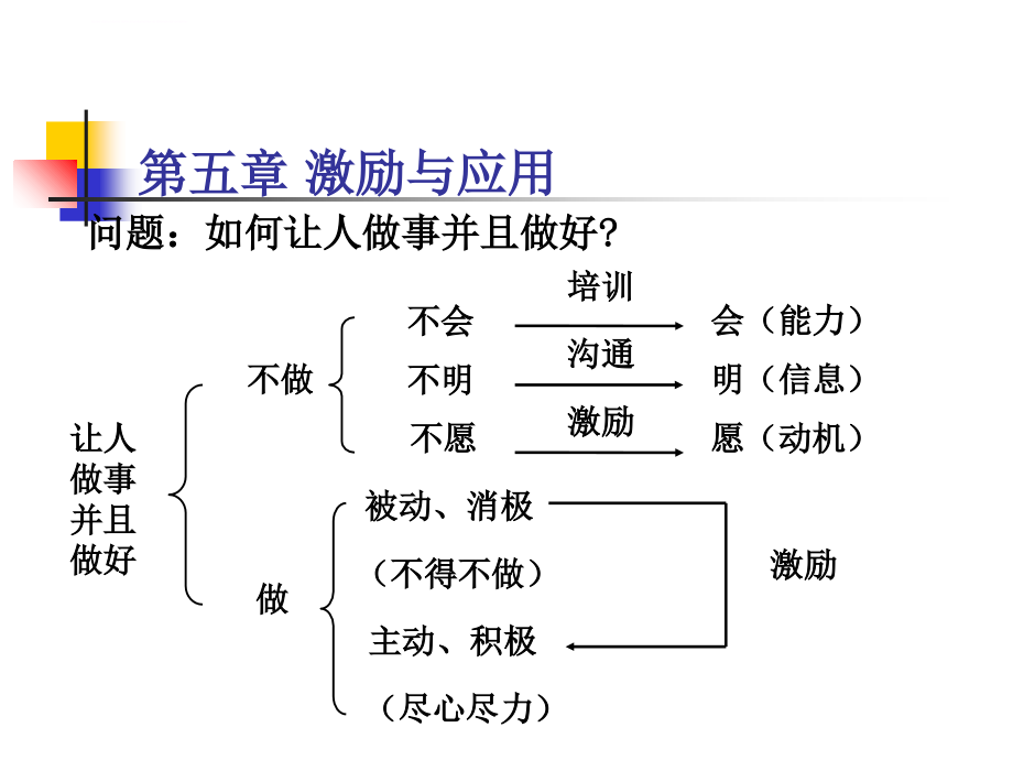 激励与应用课件_第2页