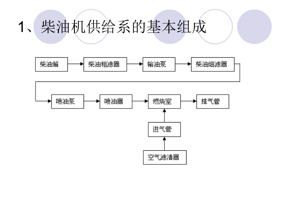 柴油机供给系故障诊断与排除解析课件_第2页