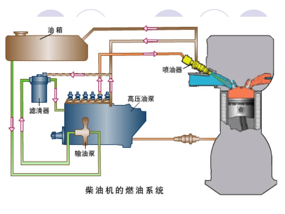 柴油机供给系故障诊断与排除解析课件_第4页