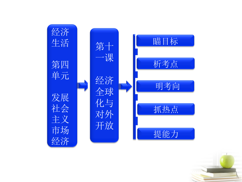 高考政治一轮复习 经济生活 第四单元 第十一课 经济全球化与对外开放课件 新人教版_第1页