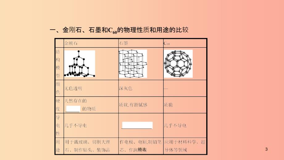 201X年秋九年级化学上册 第六单元 碳和碳的氧化物知识清单课件 新人教版_第3页