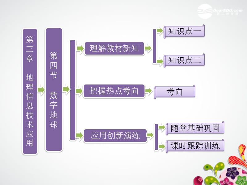 高中地理 第一部分 第三章 第四节 数字地球复习课件 湘教版必修3_第1页