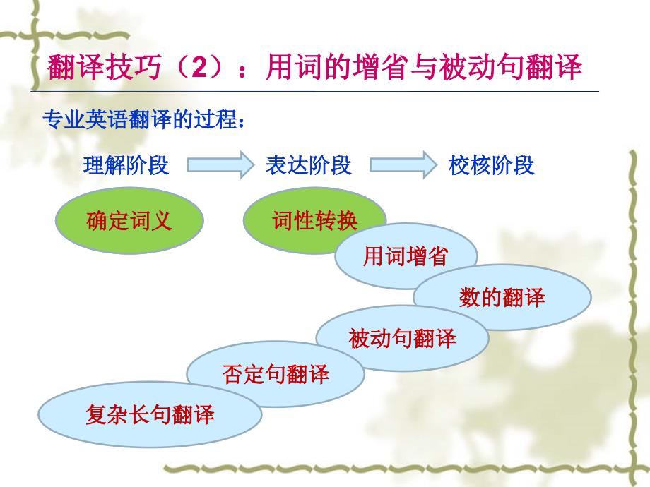 电气、智能化--201308课件4 翻译技巧二+单词 ._第2页