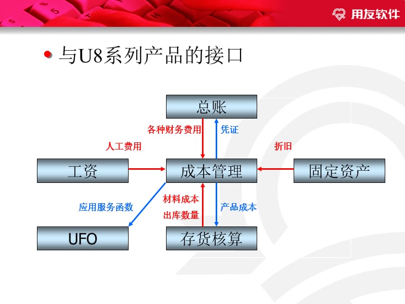 U8成本管理应用讲座(2)精编版_第5页