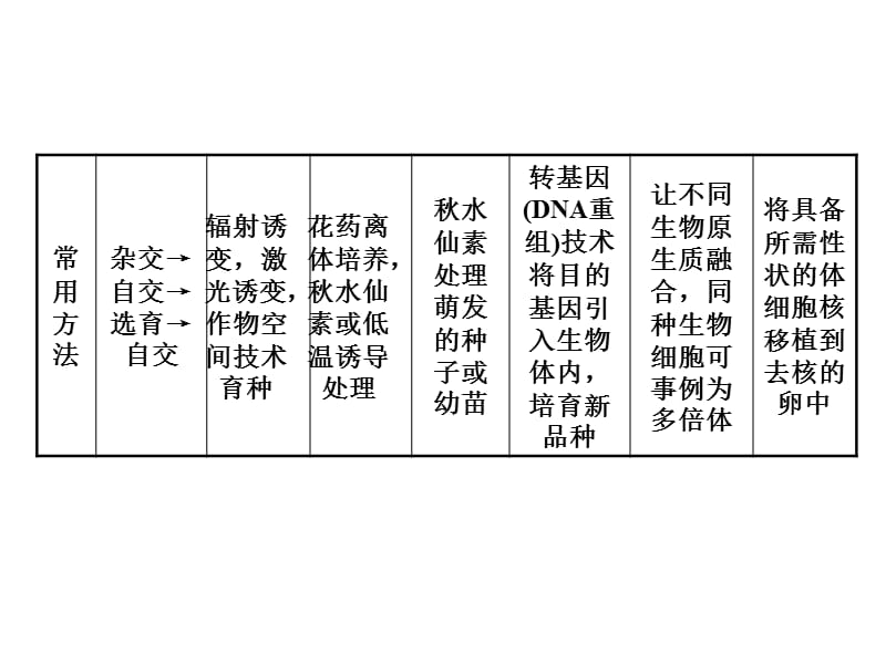 【创新设计】高考生物一轮复习 专项升格集训6 育种专题突破课件 中图版必修2_第2页