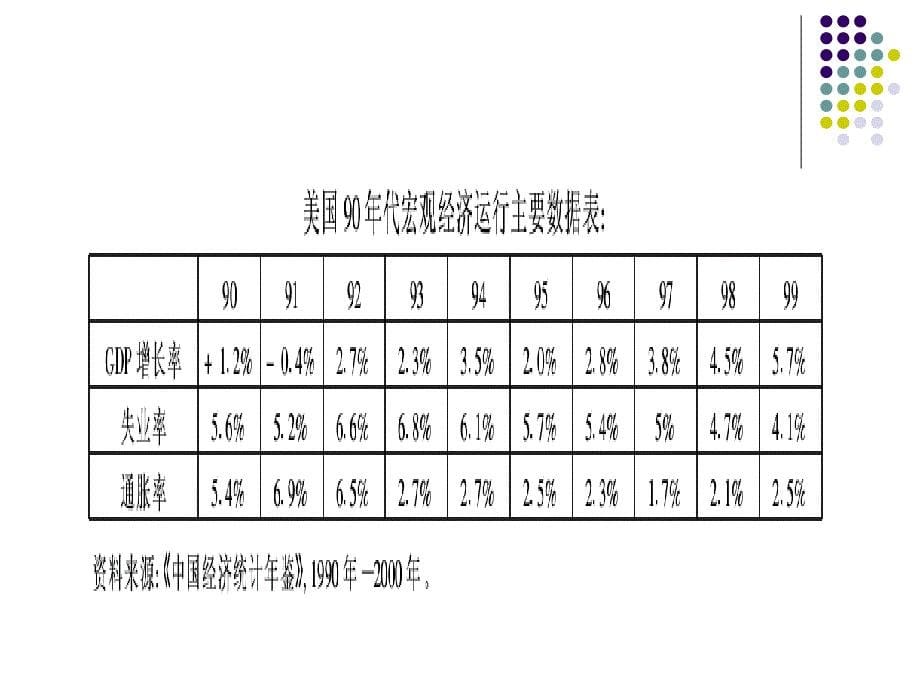 第十二章 20世纪90年代美国经济课件_第5页