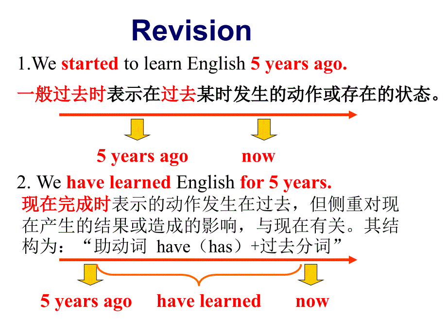 9A U5 Period 5 Grammar1 lydia 09.ppt_第3页