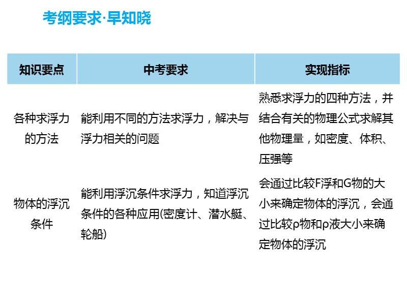 第六讲 浮力（第二课时）课件_第3页