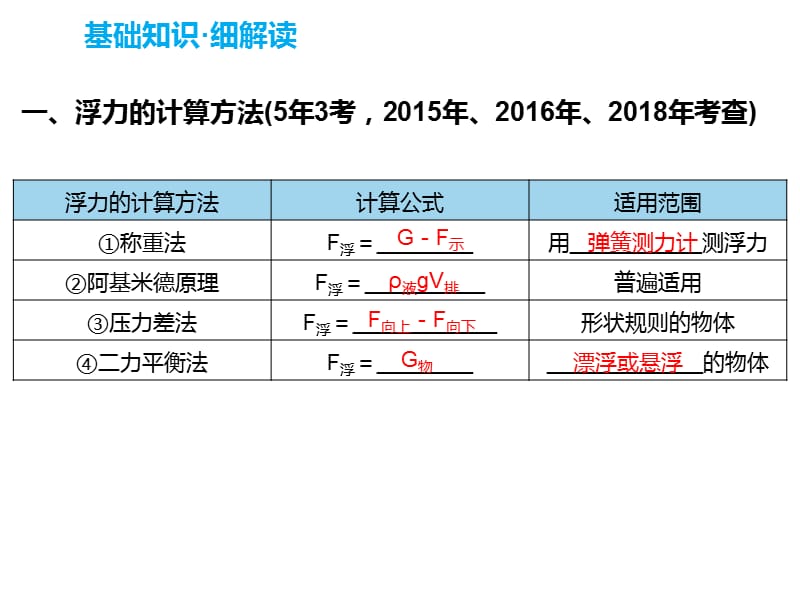 第六讲 浮力（第二课时）课件_第4页