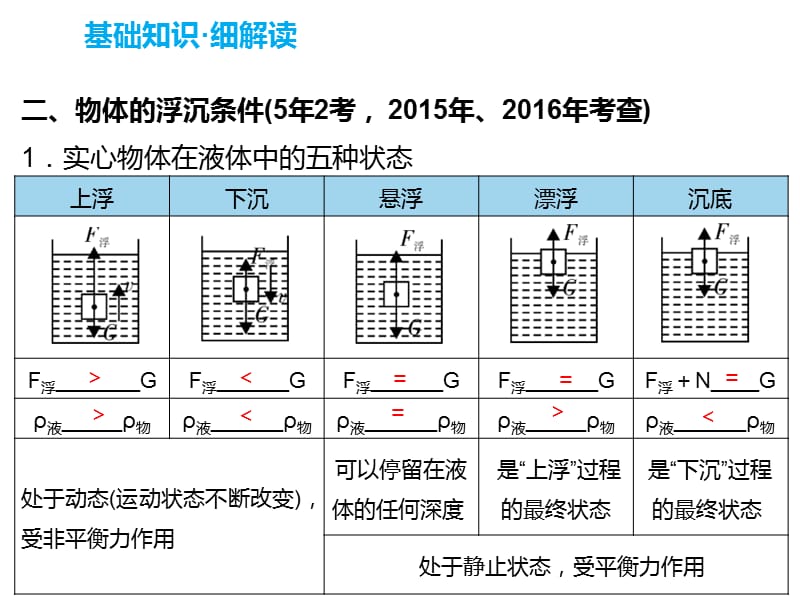 第六讲 浮力（第二课时）课件_第5页