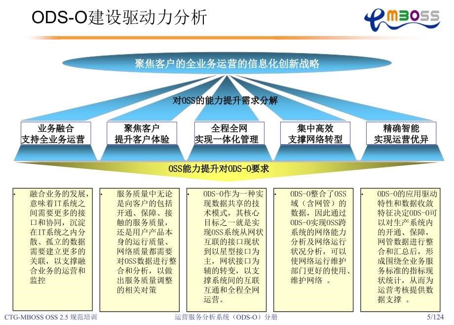 运营服务分析ODSO系统培训材料课件_第5页