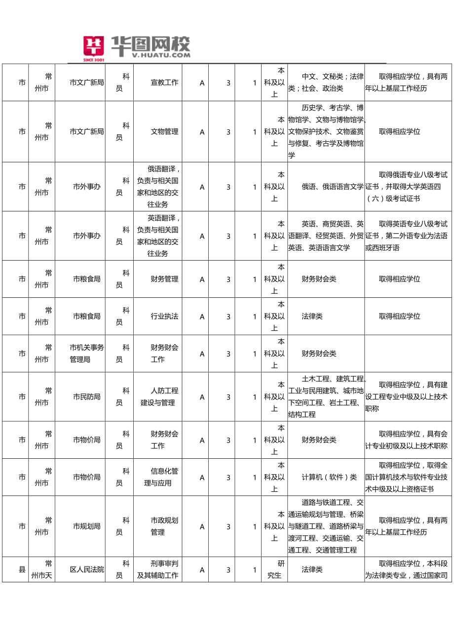 2015江苏常州市公务员招考职位表.doc_第2页