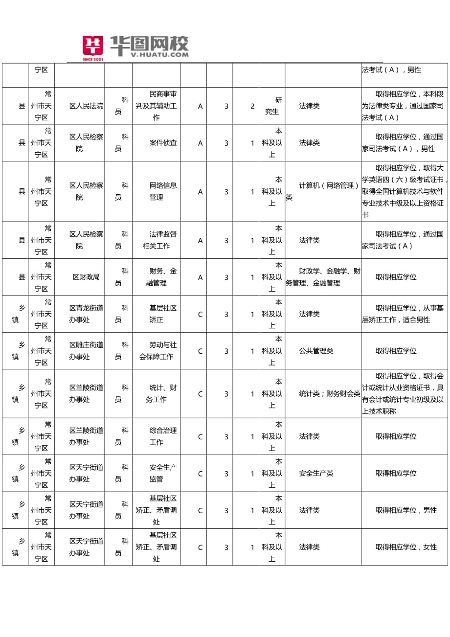 2015江苏常州市公务员招考职位表.doc_第3页