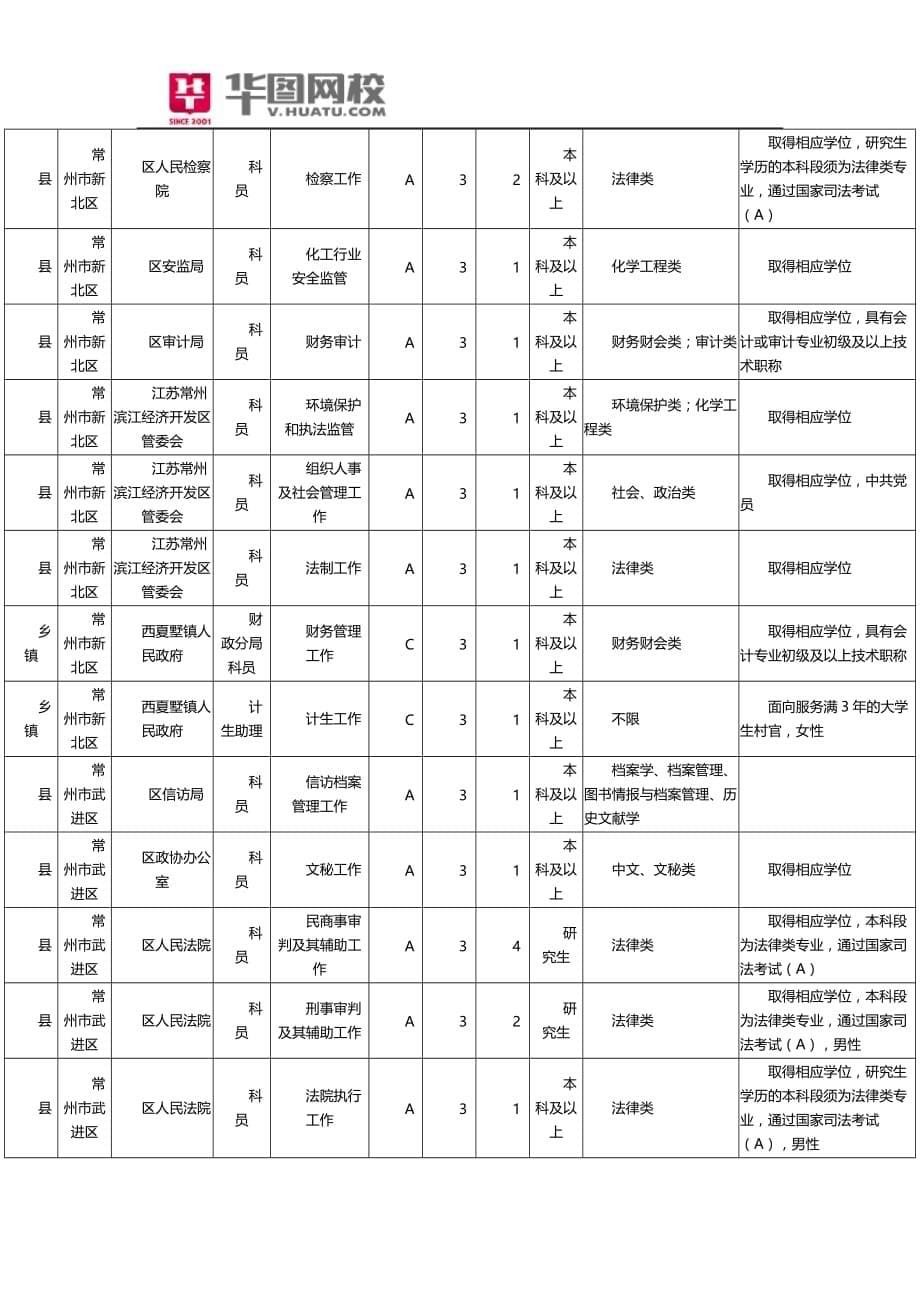 2015江苏常州市公务员招考职位表.doc_第5页