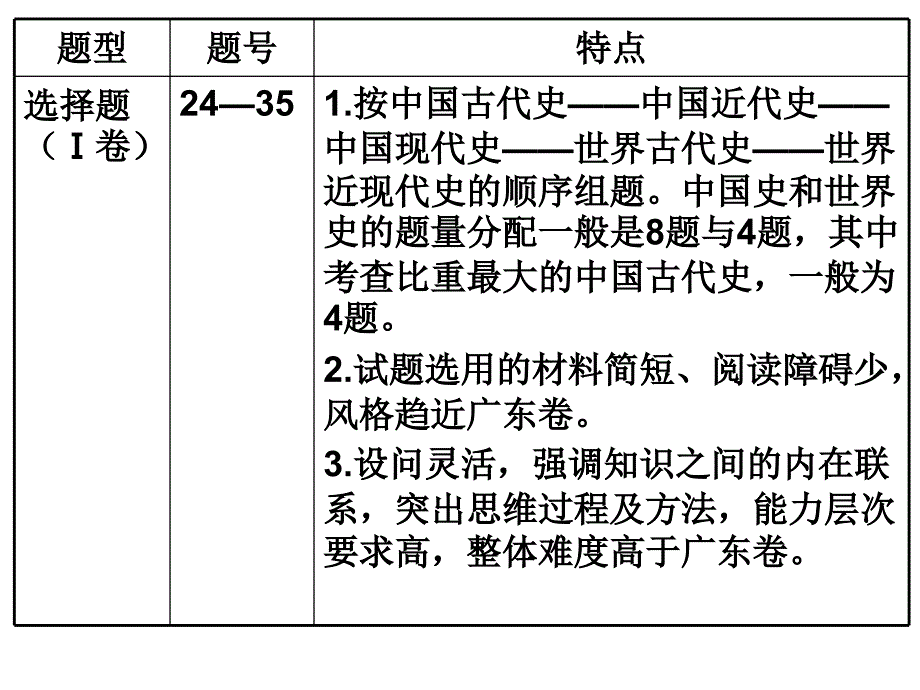 2016【深度解读】高三文科历史全国卷备考方向分析课件_第3页