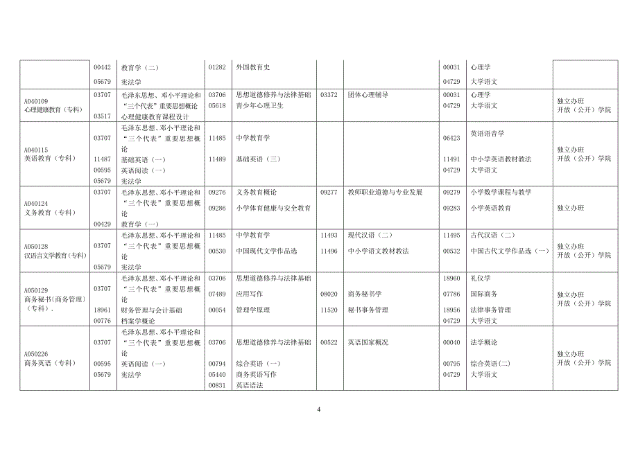 2013年7月主考学校开考科目表.doc_第4页