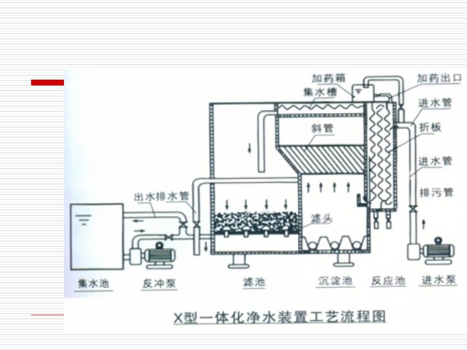 补充2一体化处理设备课件_第3页