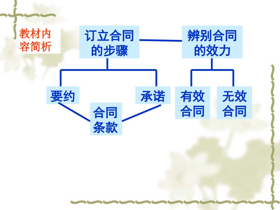 订立合同有学问资料课件_第2页