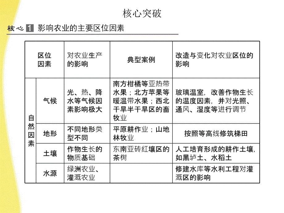 【创新设计】高考地理一轮复习 2.8.1第一节 农业的区位选择课件 新人教版_第5页